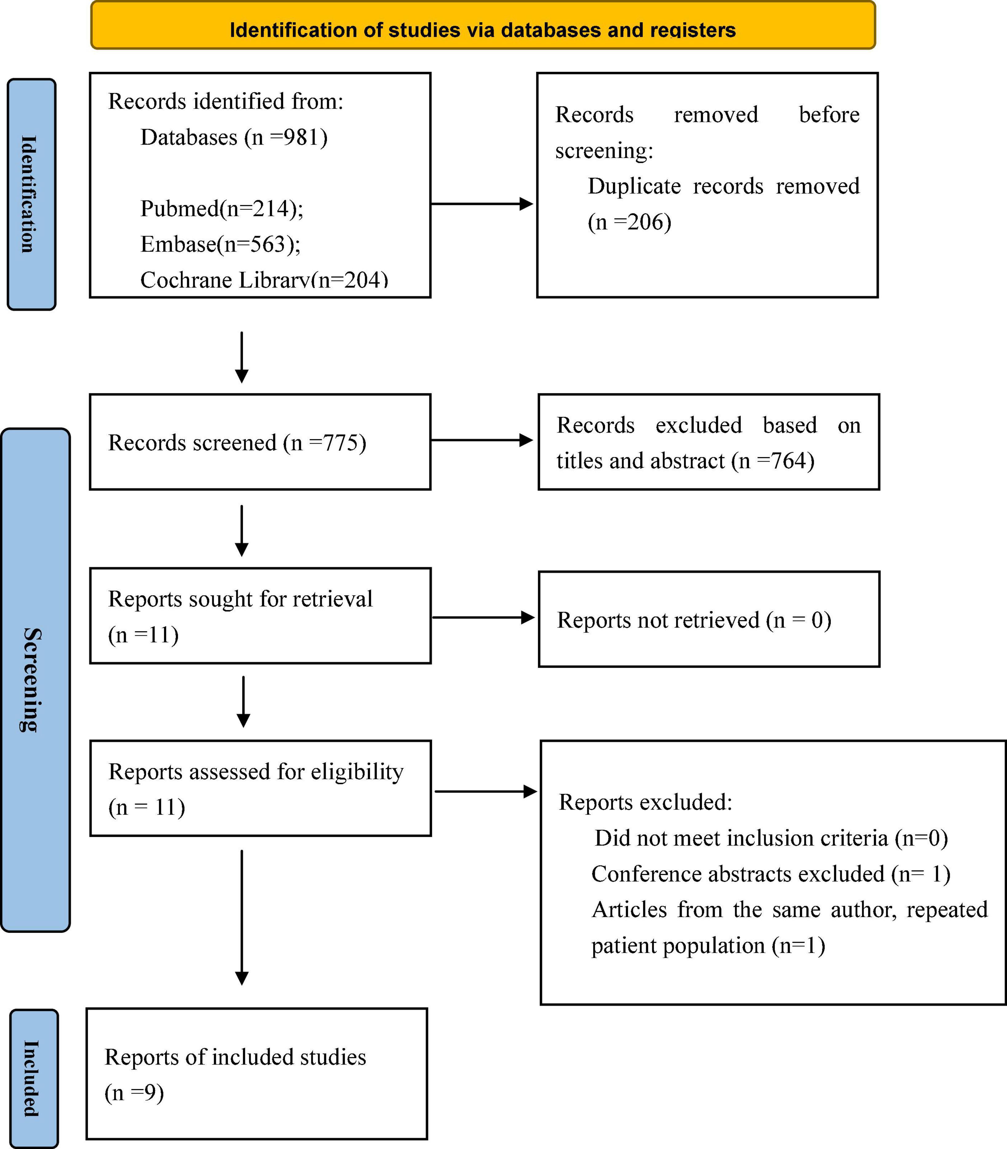 Transcatheter mitral valve replacement versus redo surgery for mitral prosthesis failure: A systematic review and meta-analysis